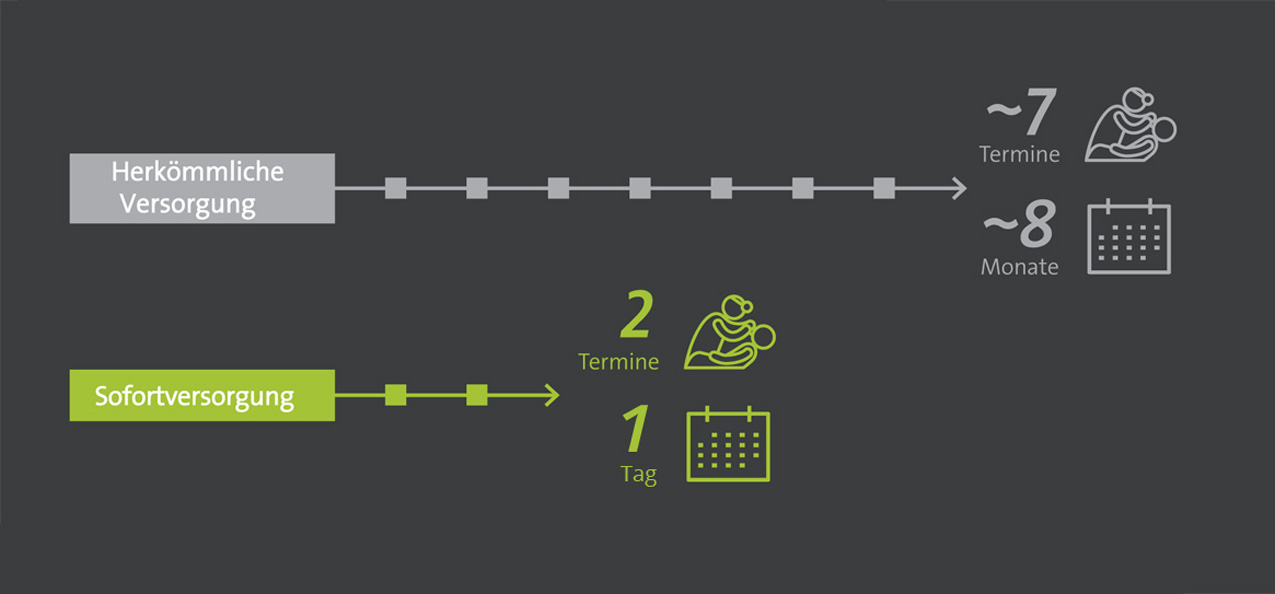 Grafische Darstellung der Zeitdauer bei einer Sofortversorgung (1 Tag) und der herkömmlichen Versorgung (8 Monate)
